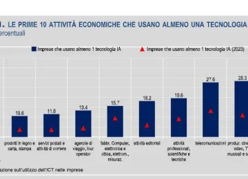 Un terzo delle grandi aziende italiane adotta tecnologie di intelligenza artificiale