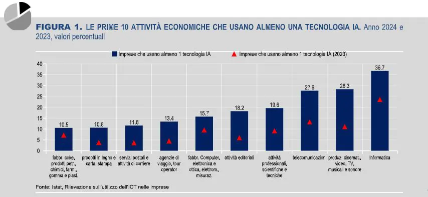 Un terzo delle grandi aziende italiane adotta tecnologie di intelligenza artificiale