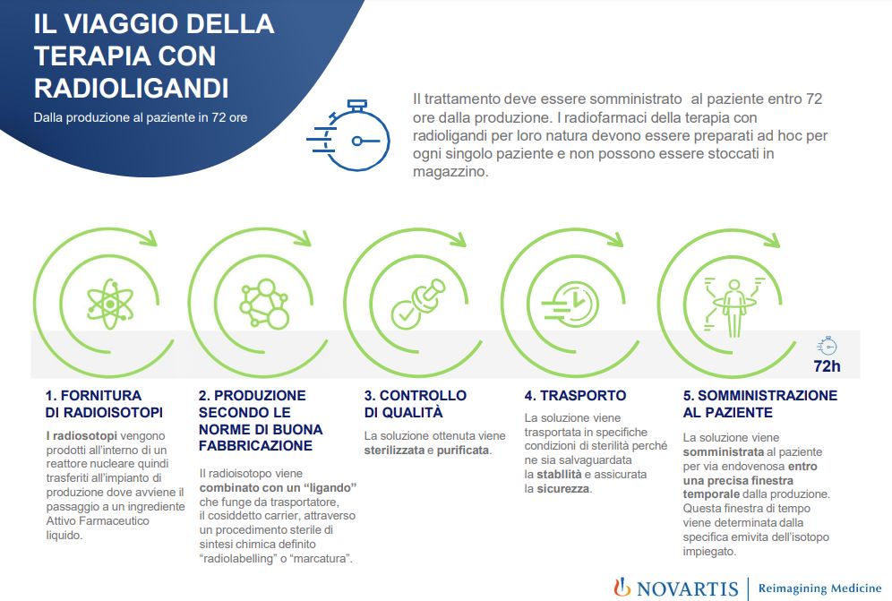 Carcinoma prostatico: Aifa approva il rimborso del primo radioligando.