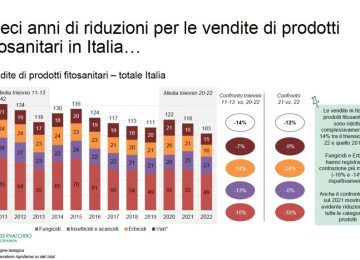 Agrofarma: L'Agricoltura Italiana Sempre Più Incentrata sulla Sostenibilità