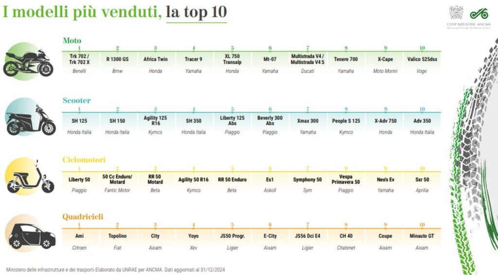 Ancma: Le Moto a Due Ruote Restano Protagoniste nel 2024 con un Aumento del 10,5%