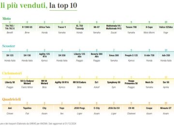 Ancma: Le Moto a Due Ruote Restano Protagoniste nel 2024 con un Aumento del 10,5%