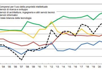 Bilancia dei Pagamenti Tecnologici: Surplus di 1,6 Miliardi nel 2023