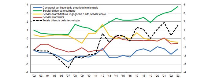 Bilancia dei Pagamenti Tecnologici: Surplus di 1,6 Miliardi nel 2023