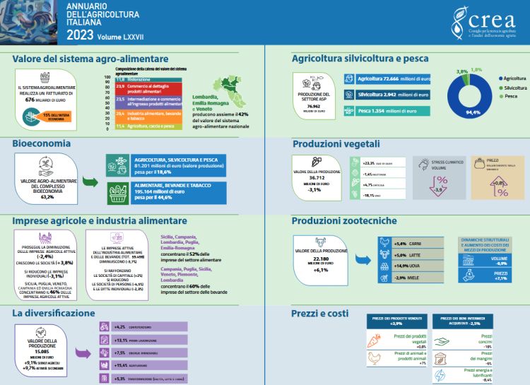 Il settore agroalimentare si conferma cruciale per l'economia.