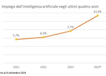 Intelligenza Artificiale: Solo l'11,4% delle Aziende la Adotta