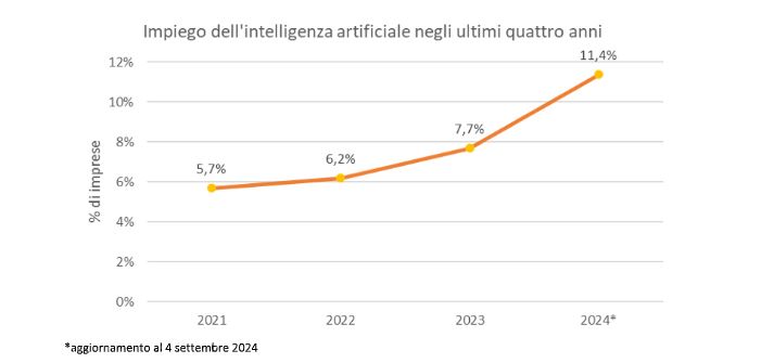 Intelligenza Artificiale: Solo l'11,4% delle Aziende la Adotta