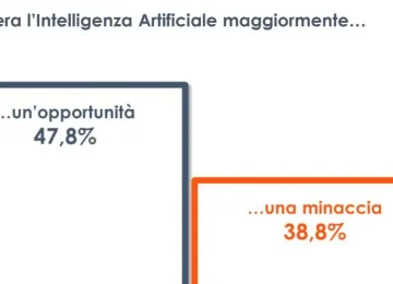 Intelligenza Artificiale: per un italiano su due è vista come un'opportunità anziché una minaccia - Agenzia di stampa Italpress