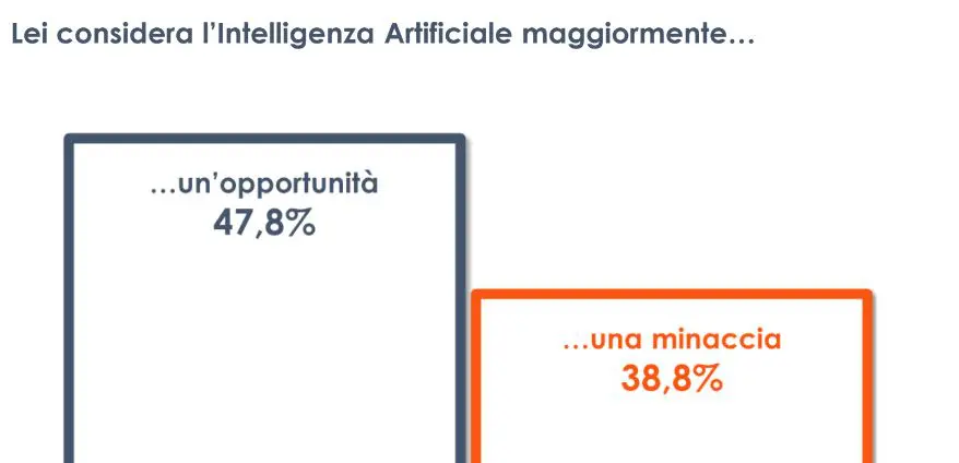 Intelligenza Artificiale: per un italiano su due è vista come un'opportunità anziché una minaccia - Agenzia di stampa Italpress