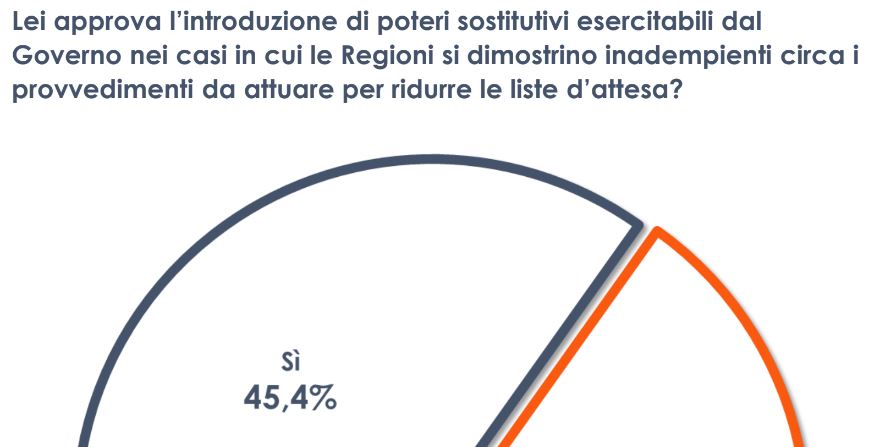 Attesa e Poteri Sostitutivi: Il 45% degli Italiani Appoggia la Strategia del Governo