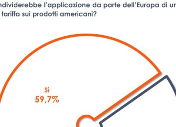 Per il 65% degli italiani, l'Europa dovrebbe mirare all'indipendenza tecnologica dagli Stati Uniti