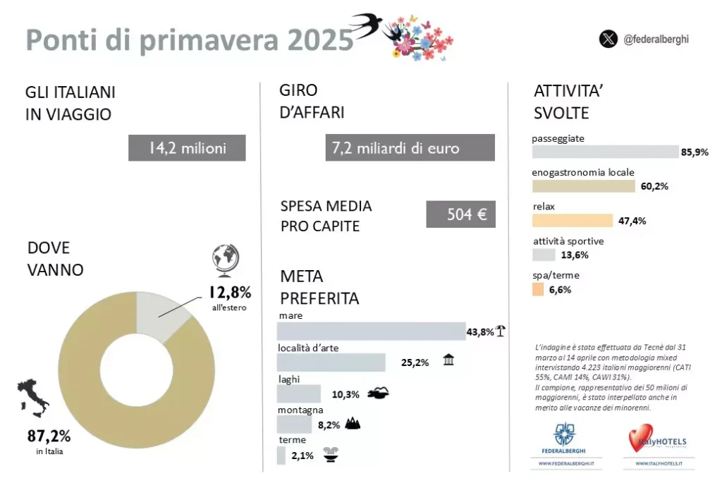 Primavera e Viaggi: Oltre 14 Milioni di Italiani in Movimento