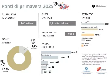 Primavera e Viaggi: Oltre 14 Milioni di Italiani in Movimento