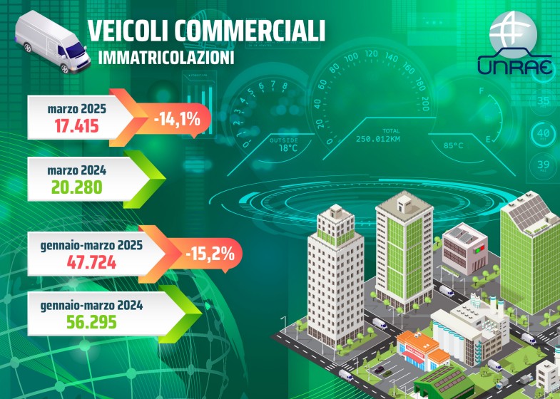UNRAE: Mercato dei Veicoli Commerciali in Calo del 14,1% a Marzo