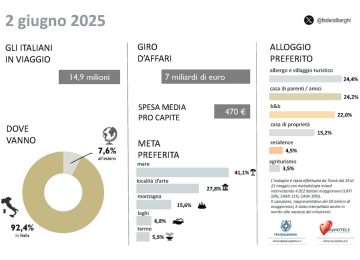 14,9 milioni di italiani in viaggio per il weekend del 2 giugno