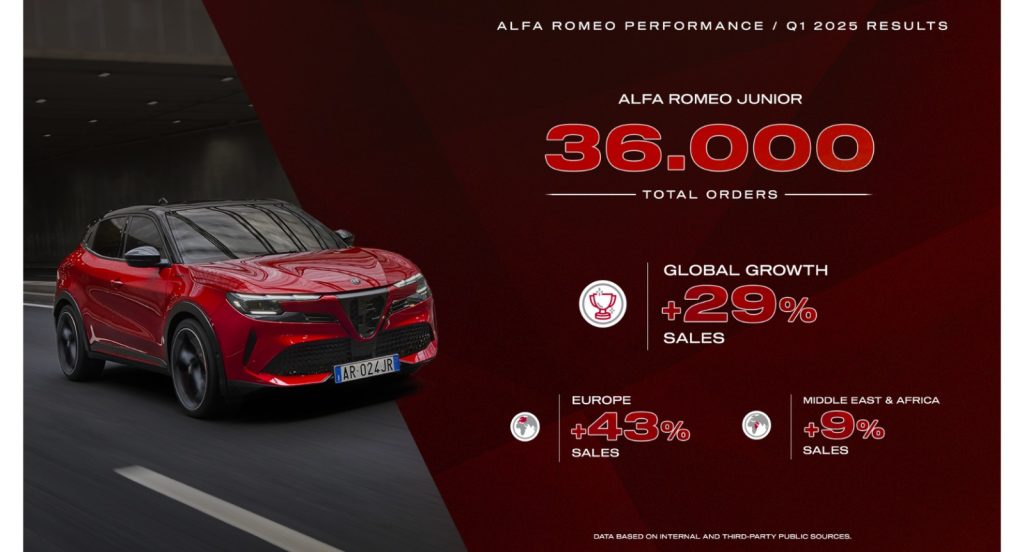 Alfa Romeo chiude il primo trimestre del 2025 con una crescita significativa: tutti i dati.