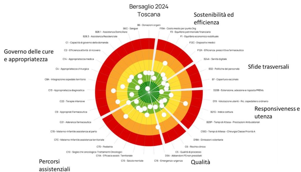 Indicatori sanitari: l'Aoup registra progressi nella valutazione delle performance 2024 del MeSin
