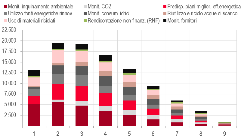 Istat: La sostenibilità ambientale favorisce la crescita delle aziende manifatturiere.