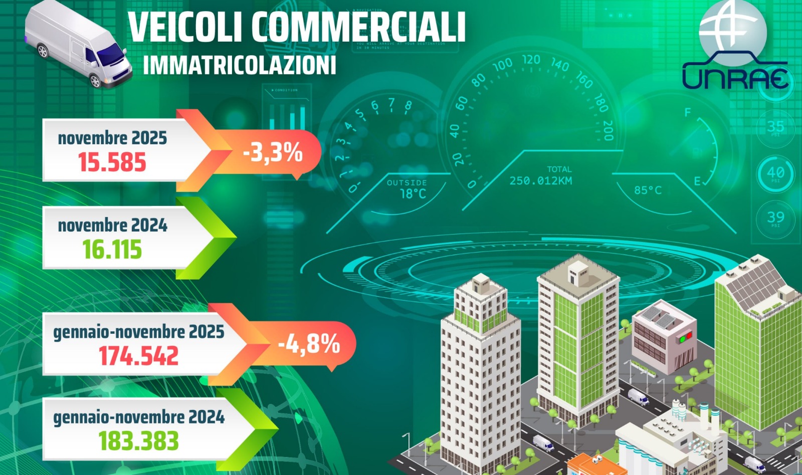 A novembre, il mercato dei veicoli commerciali segna un calo del 3,3%