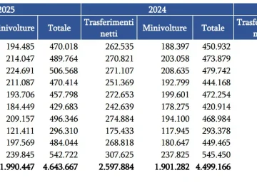 Ad ottobre 2025, il mercato dell'auto usata rimane stabile