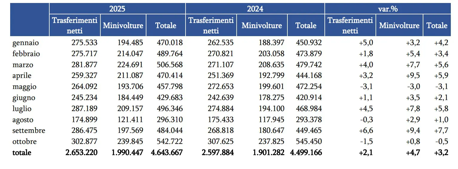 Ad ottobre 2025, il mercato dell'auto usata rimane stabile