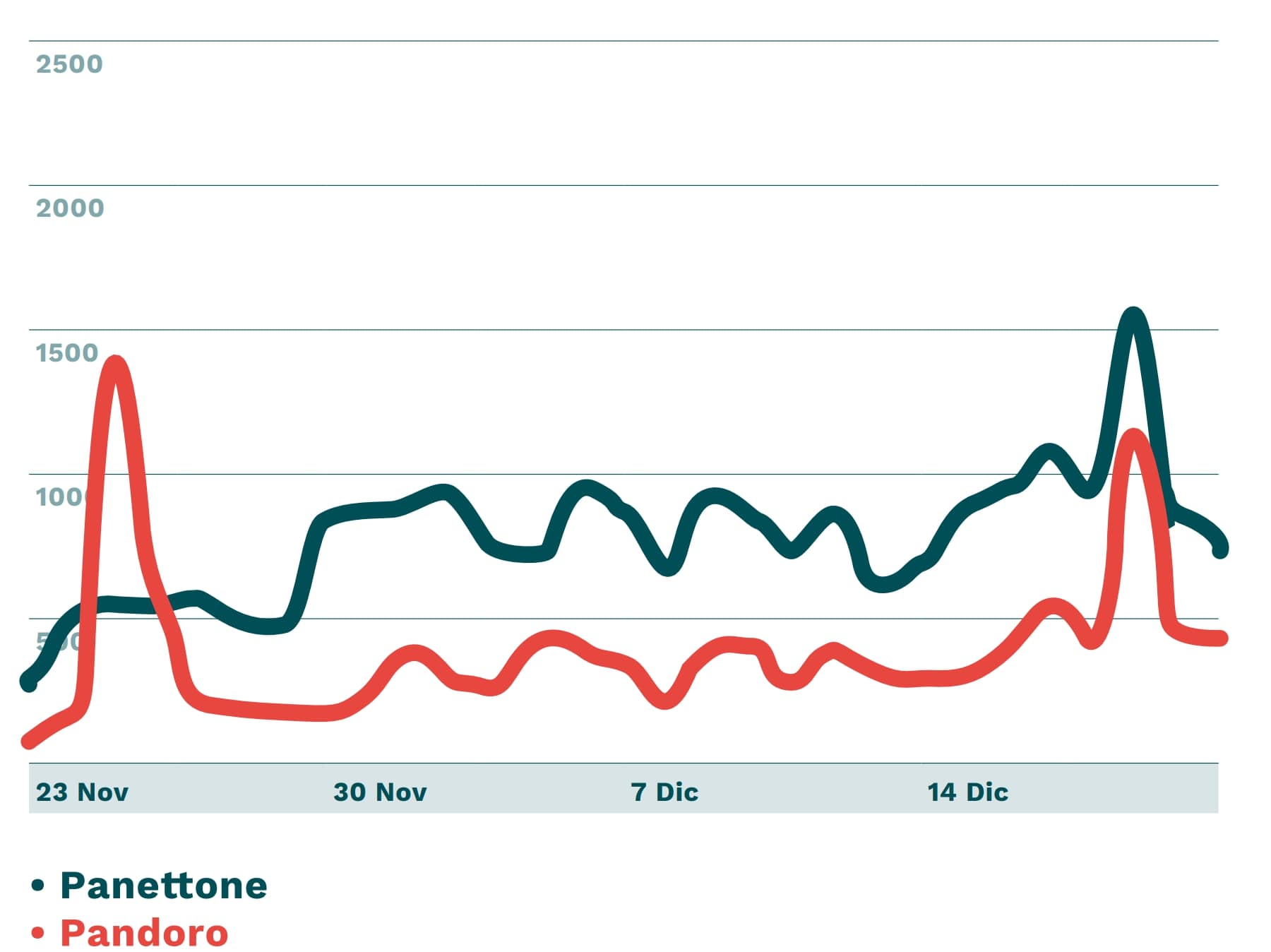 Arcadia: Il panettone supera il pandoro nel sentiment sui social