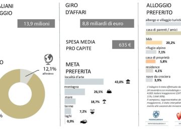 Quasi 14 milioni di italiani in viaggio per il ponte dell'Immacolata Concezione