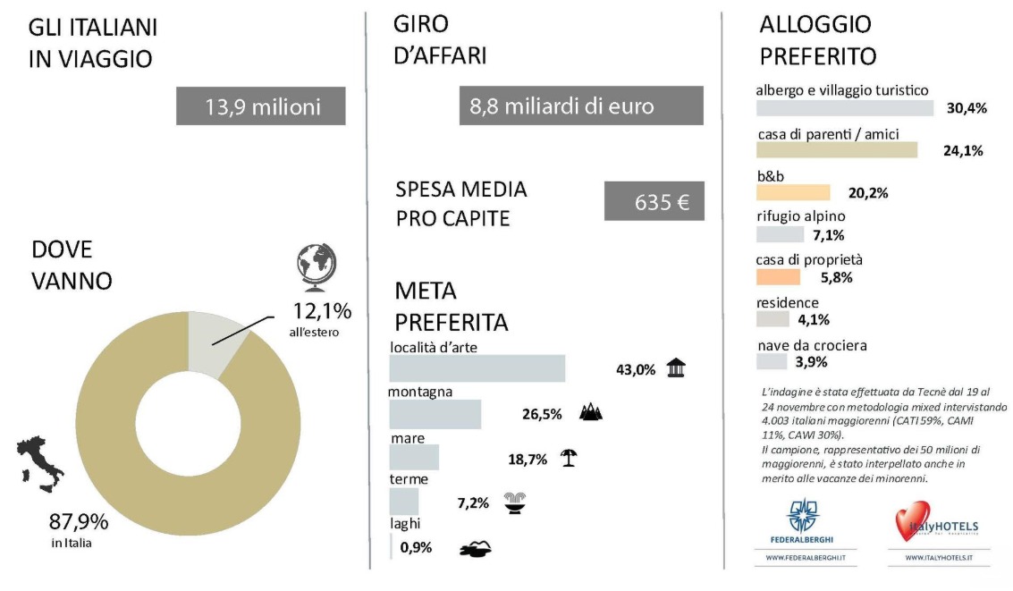 Quasi 14 milioni di italiani in viaggio per il ponte dell'Immacolata Concezione