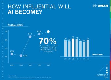 Bosch Tech Compass: Il 70% degli Intervistati Considera l'AI la Tecnologia Più Influente
