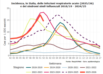 Sorveglianza RespiVirNet: Diminuiscono le Infezioni Respiratorie
