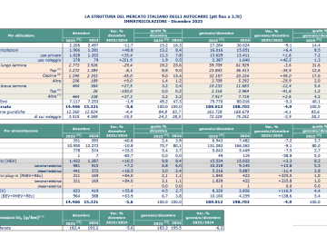 Unrae: Nel 2025, le immatricolazioni dei veicoli commerciali segnano un calo del 4,9%