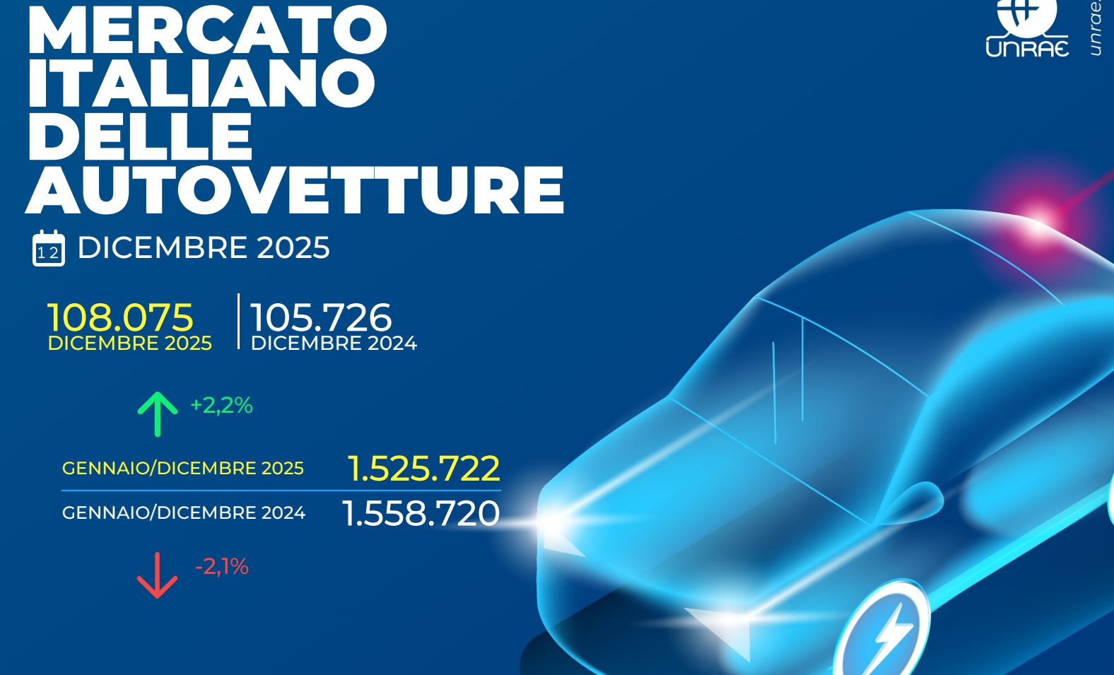 Unrae: il mercato dell'auto termina il 2025 con un calo del 2,1% rispetto all'anno precedente