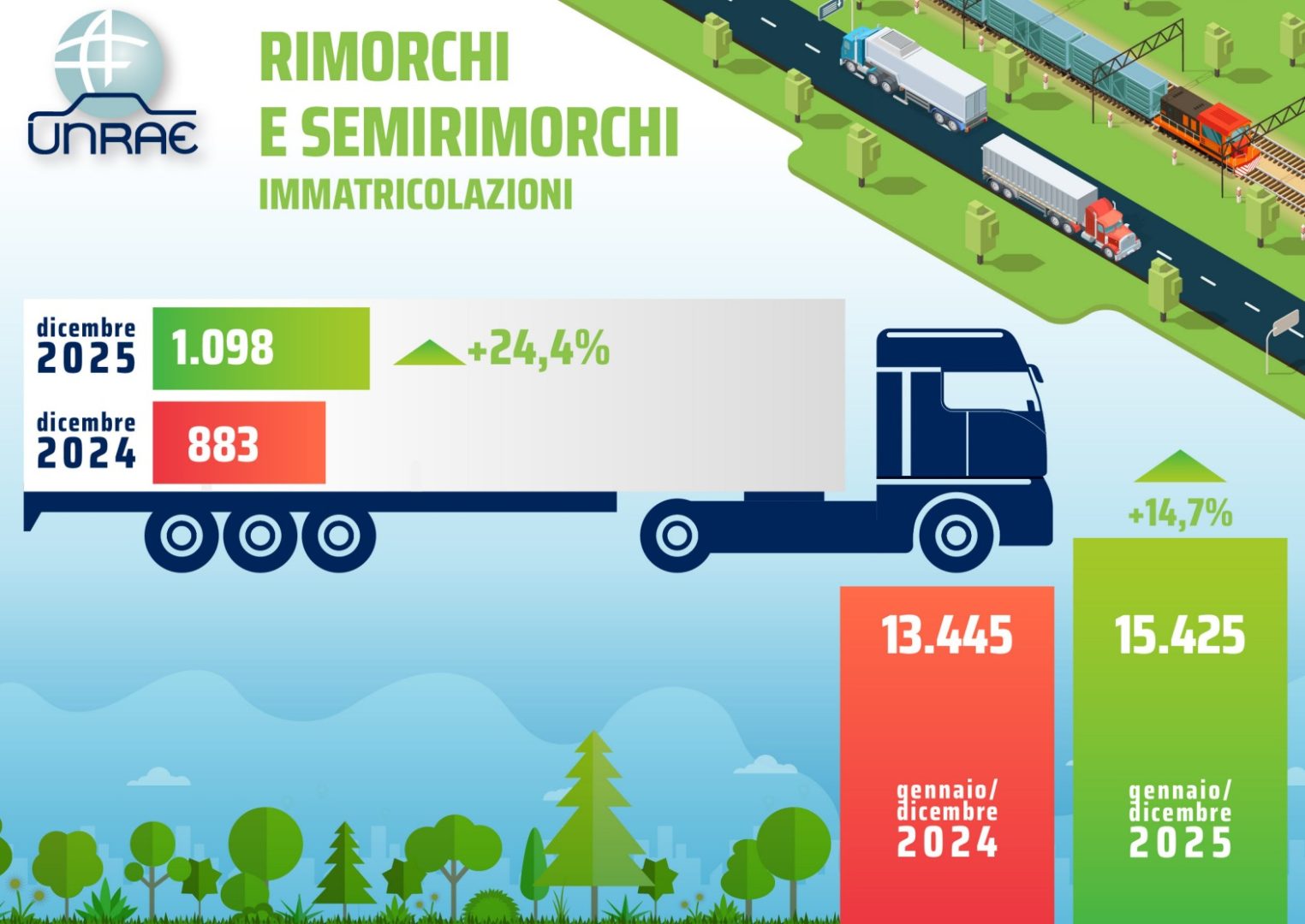 Unrae: Crescita dei Rimorchi a Dicembre, Il 2025 Si Conclude con un +14,7%