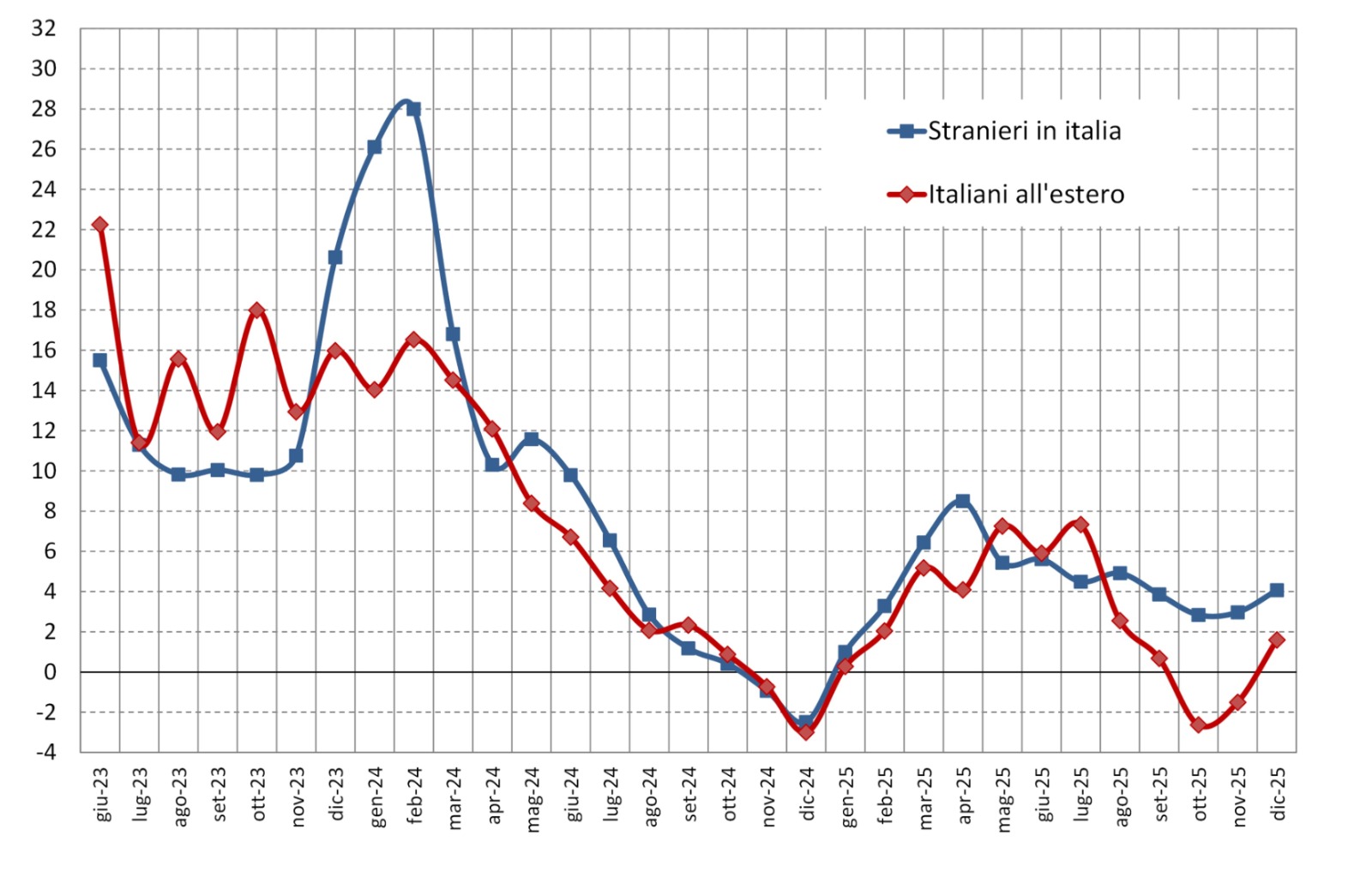 Bankitalia: A dicembre 2025, la bilancia dei pagamenti turistici ha registrato un surplus di quasi 0,7 miliardi.