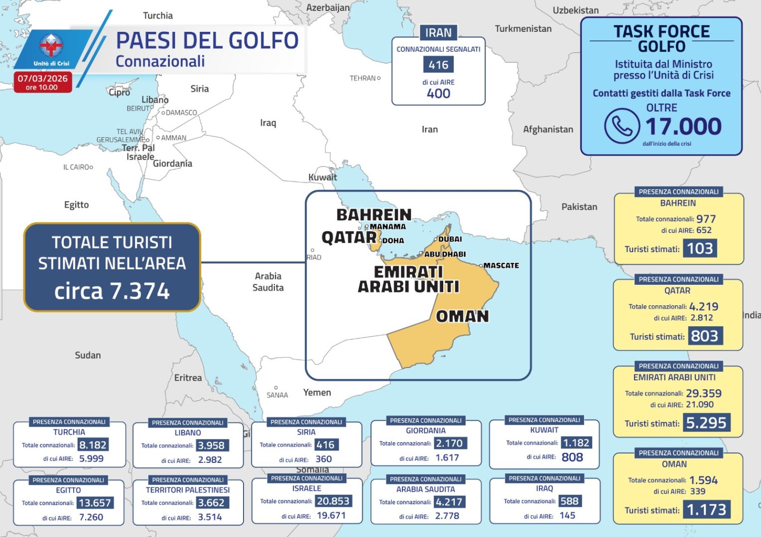 Scendono a 7.374 i turisti italiani rimasti nei Paesi del Golfo