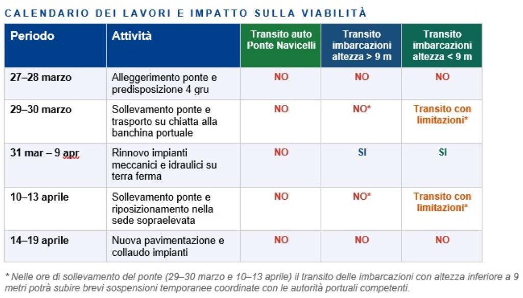 Lavori Urgenti sul Ponte Mobile Levatoio dei Navicelli