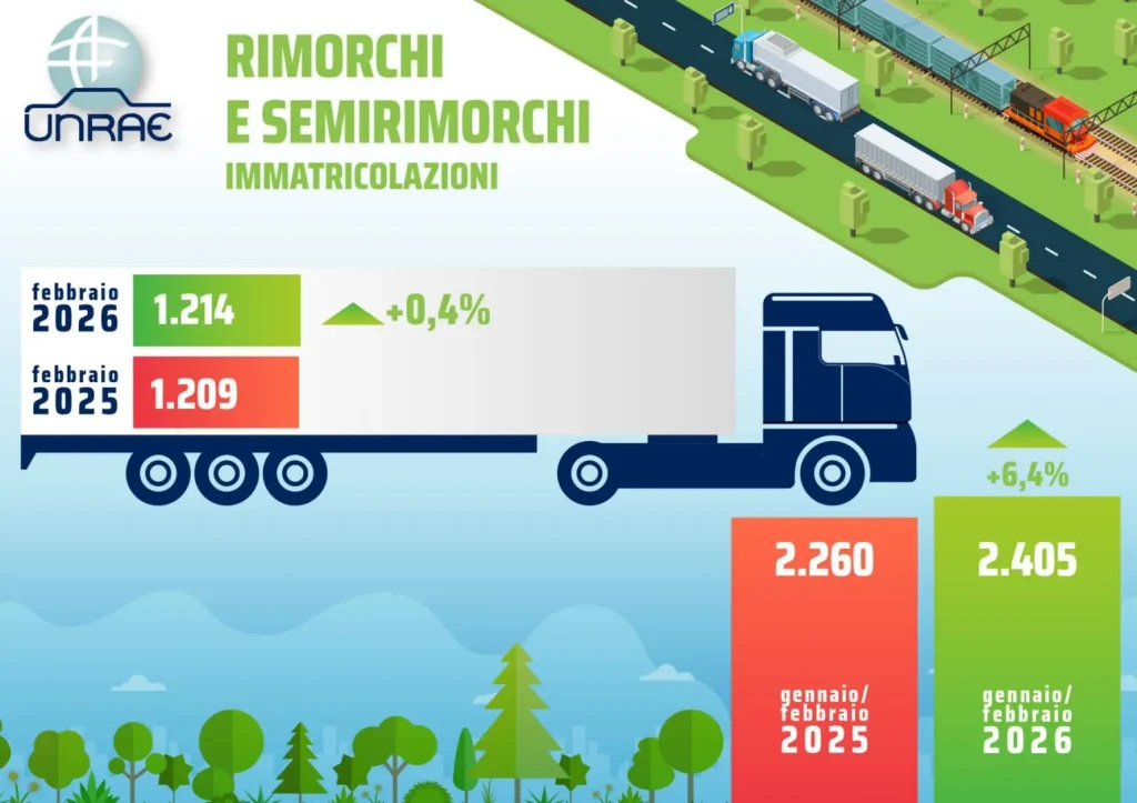 Unrae: Crescita dei Rimorchi in Regresso, a Febbraio +0,4%