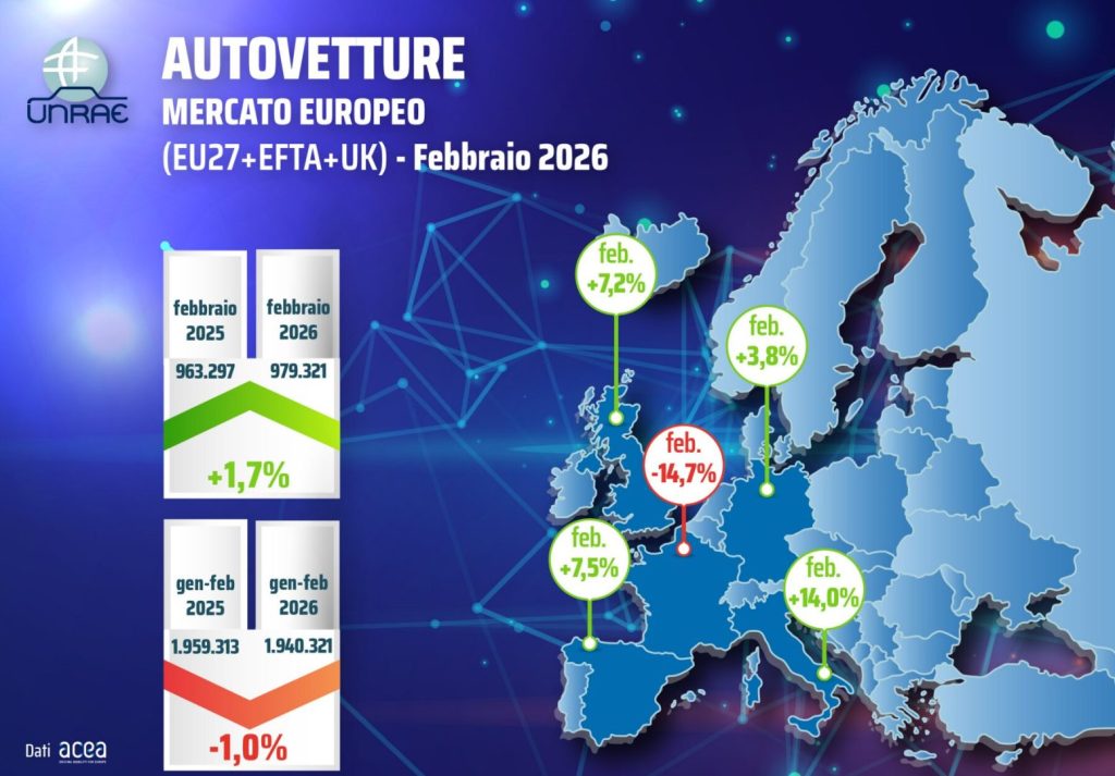 Unrae: In Europa, a febbraio, le immatricolazioni aumentano dell'1,7%