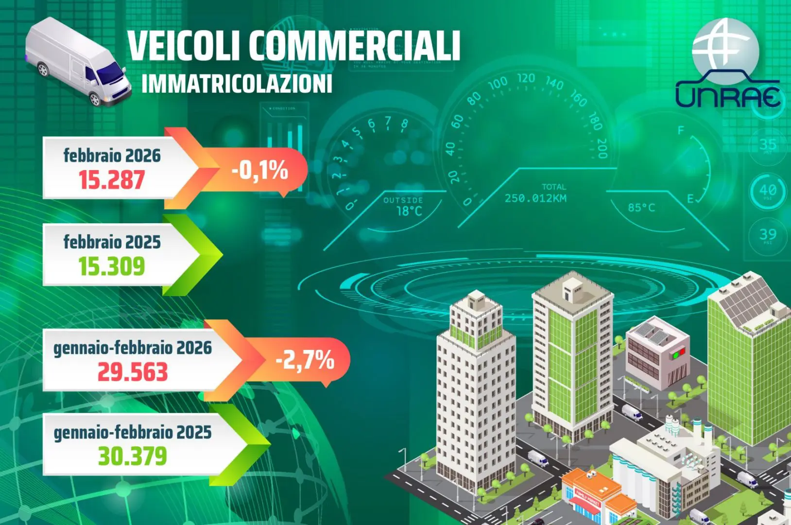 Unrae: Mercato dei veicoli commerciali leggeri si ferma a febbraio