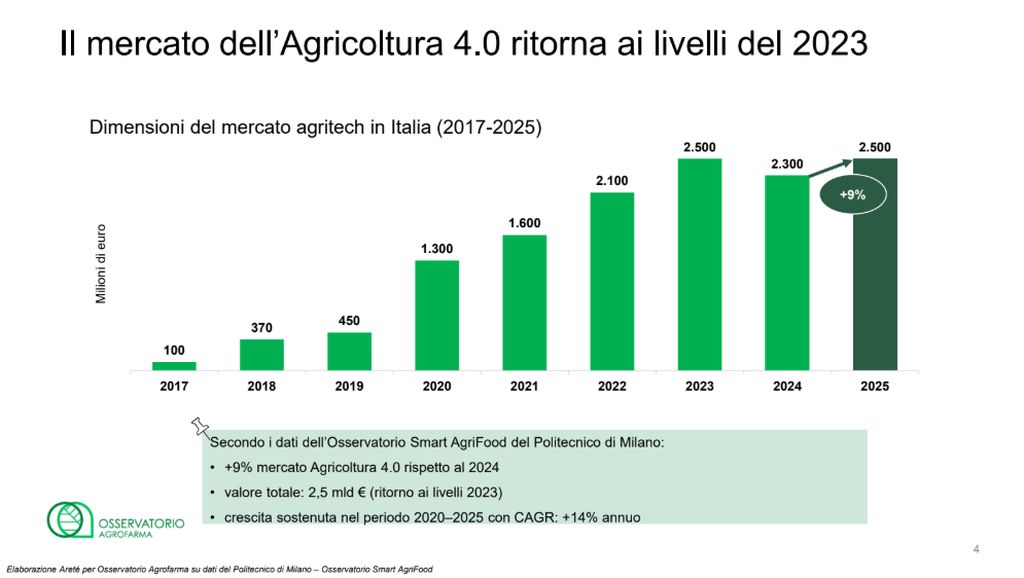 Osservatorio Agrofarma: Innovazione e Biotecnologie Riplasmano l'Agricoltura Italiana