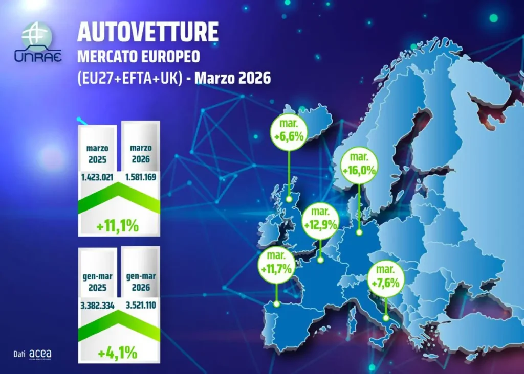 UNRAE: Il Mercato Europeo dell'Auto Accelera nel Mese di Marzo