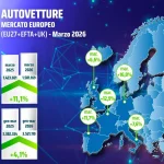 UNRAE: Il Mercato Europeo dell'Auto Accelera nel Mese di Marzo