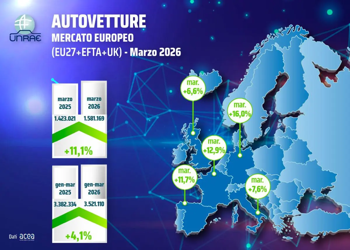 UNRAE: Il Mercato Europeo dell'Auto Accelera nel Mese di Marzo