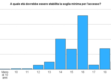 Minori e digitale: aumenta la pressione su politica e famiglie