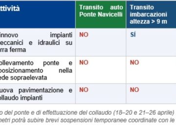Ponte Mobile Levatoio Navicelli sulla FiPiLi: Interventi urgenti di ripristino, risanamento e rinnovamento