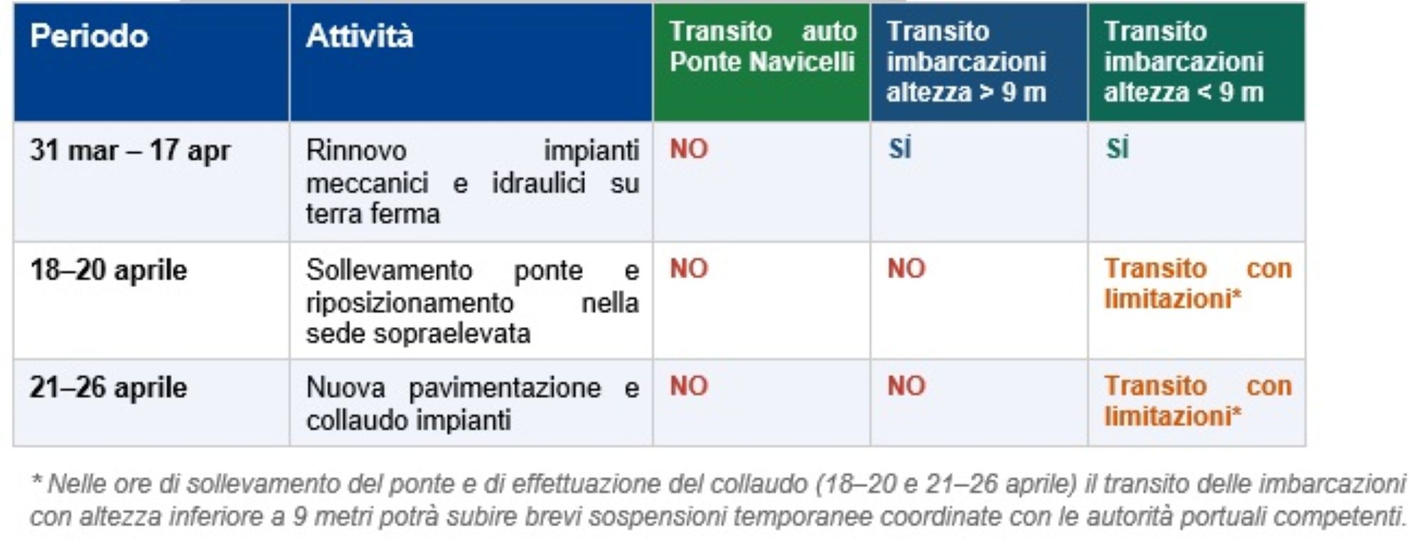 Ponte Mobile Levatoio Navicelli sulla FiPiLi: Interventi urgenti di ripristino, risanamento e rinnovamento