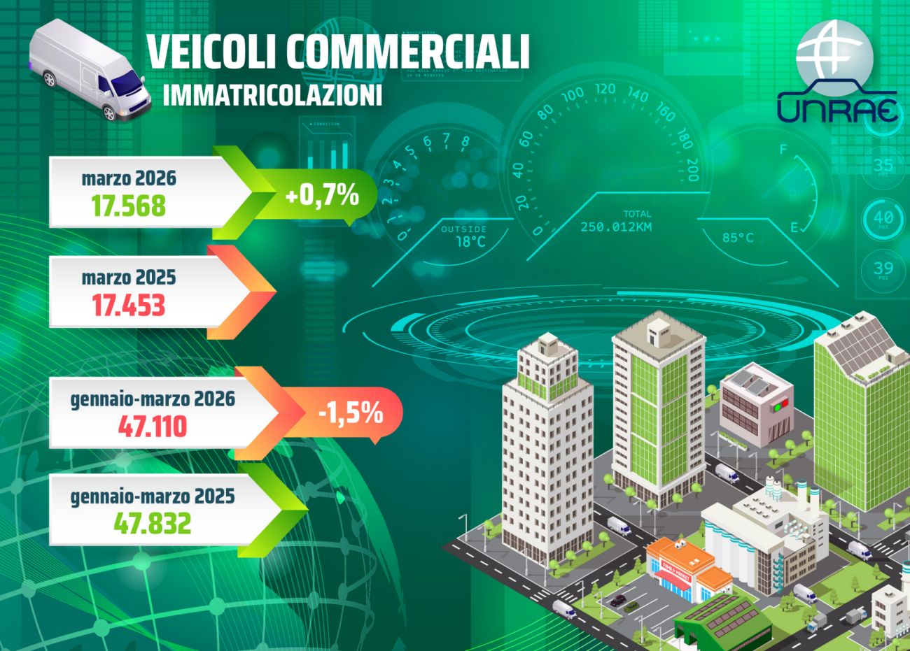 Unrae: A Marzo il Mercato dei Veicoli Commerciali Leggeri Ritorna in Crescita