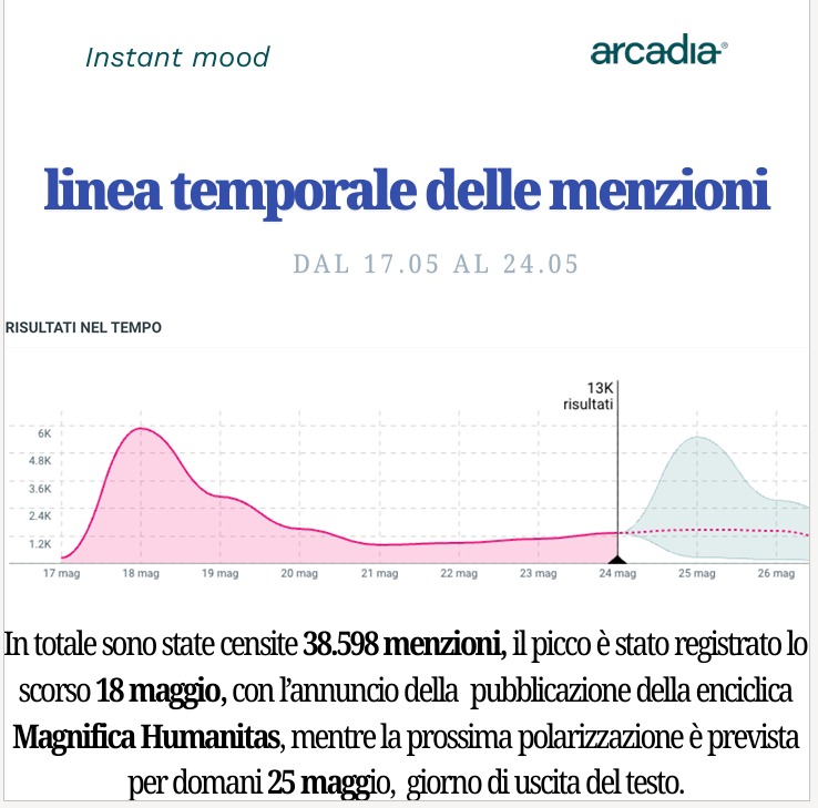 Cresce l'attesa per la prima enciclica di Leone XIV sull'intelligenza artificiale: 38.598 conversazioni online.