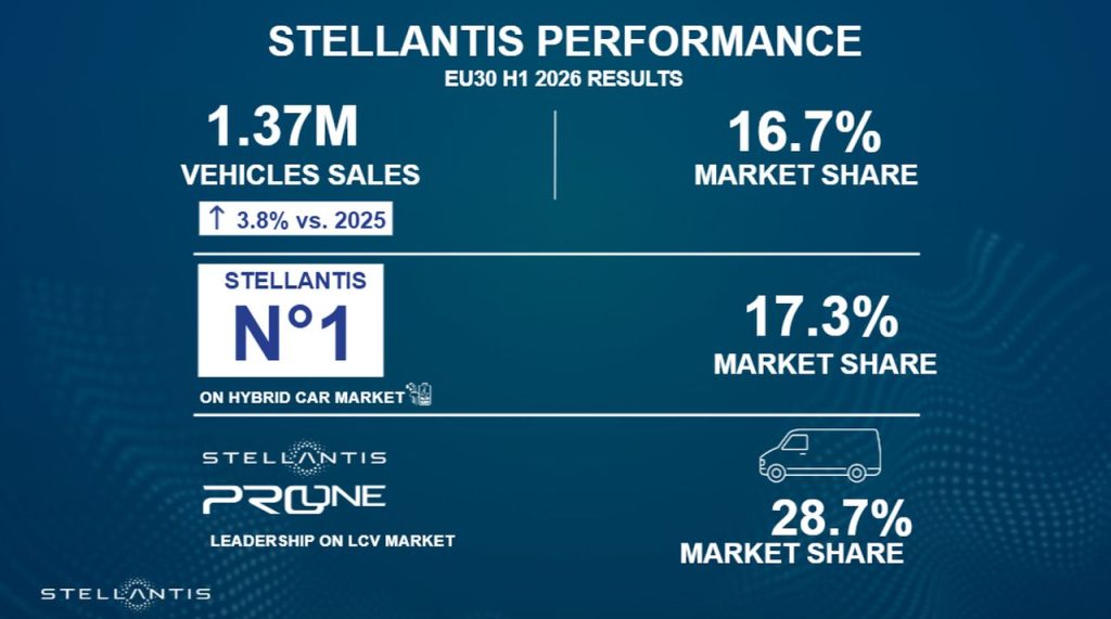 Stellantis: Vendite nell'UE30 in aumento del 3,8% nel primo semestre del 2025