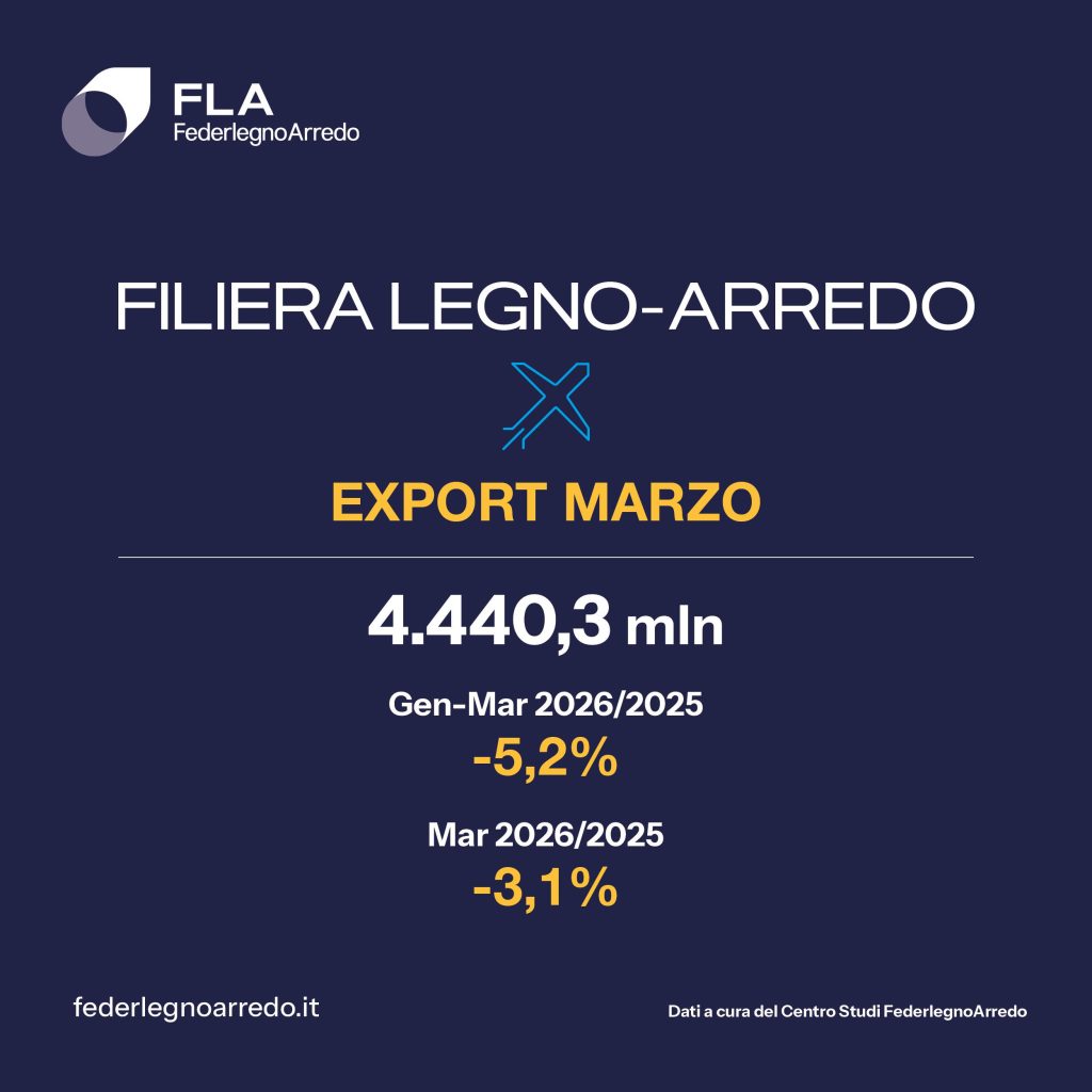 FederlegnoArredo: Export del settore giù del 5,2% nel primo trimestre, pesano USA e Medio Oriente sui dati italiani